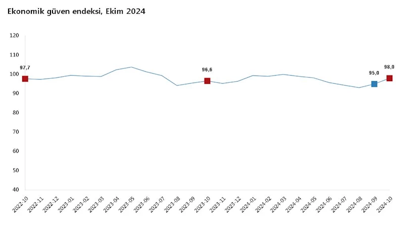 TÜİK: Ekonomik güven endeksi ekimde yüzde 3,2 arttı