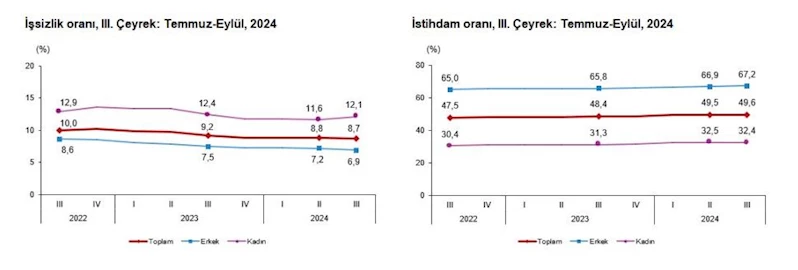 TÜİK: İşsizlik oranı 3