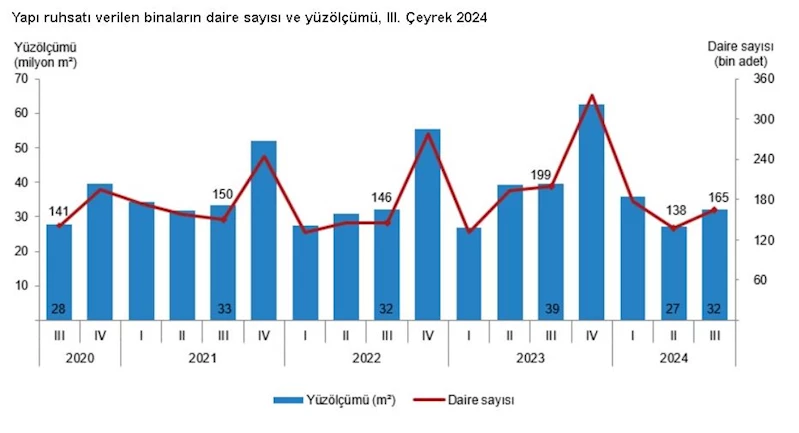 TÜİK: Yapı ruhsatı ve yapı kullanma izni verilen yüz ölçümleri azaldı