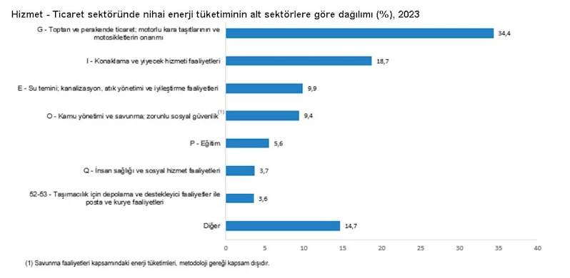 TÜİK: Hizmet-ticaret sektörünün yıllık enerji tüketimi 503 bin 682 terajul oldu