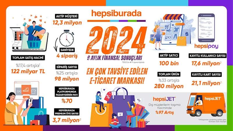 Hepsiburada, yılın üçüncü çeyreğine ilişkin finansal sonuçlarını açıkladı