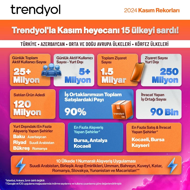 Trendyol, ‘kasımda 10 ülkede en çok indirilen uygulama’ olduğunu duyurdu