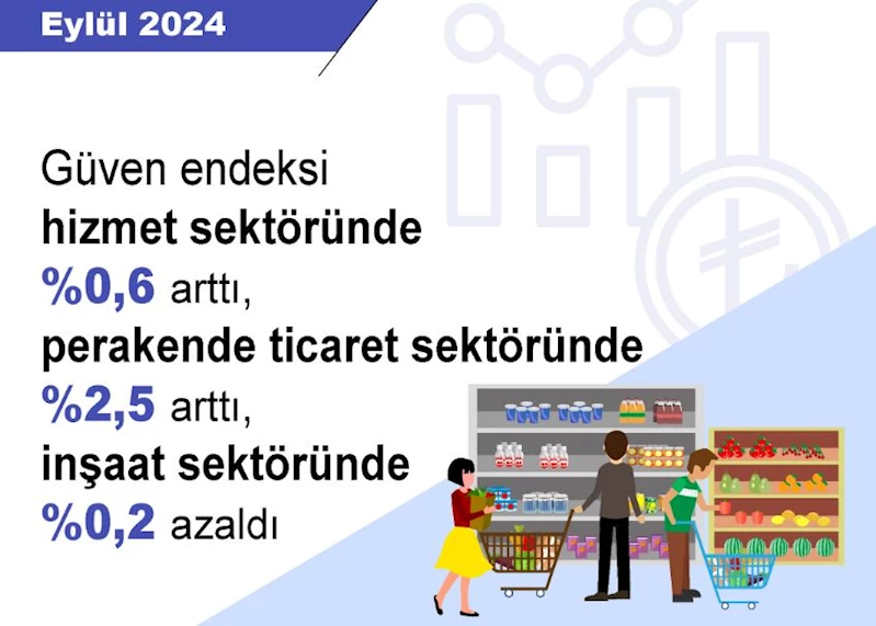 Güven endeksi hizmet ve perakende ticaret sektörlerinde arttı, inşaat sektöründe azaldı