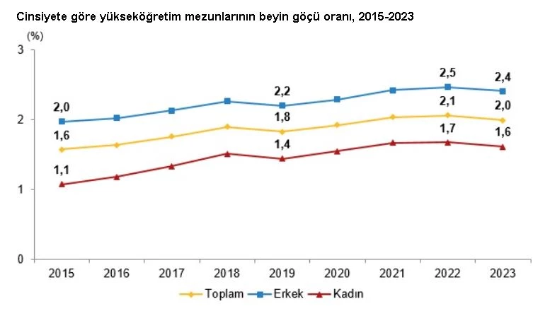 TÜİK: Yükseköğretim mezunlarının yüzde 2