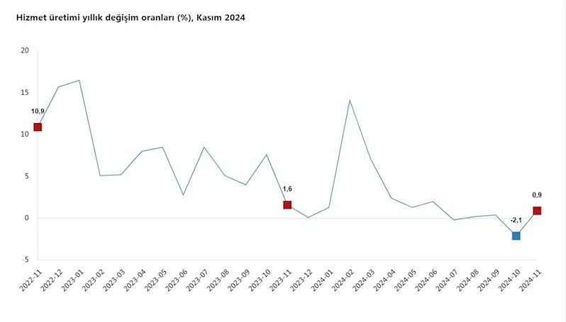 TÜİK: Hizmet üretimi yıllık yüzde 0,9 arttı