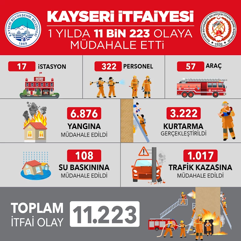 Kayseri itfaiyesi 2024 yılında 11 bin 223 olaya müdahale etti