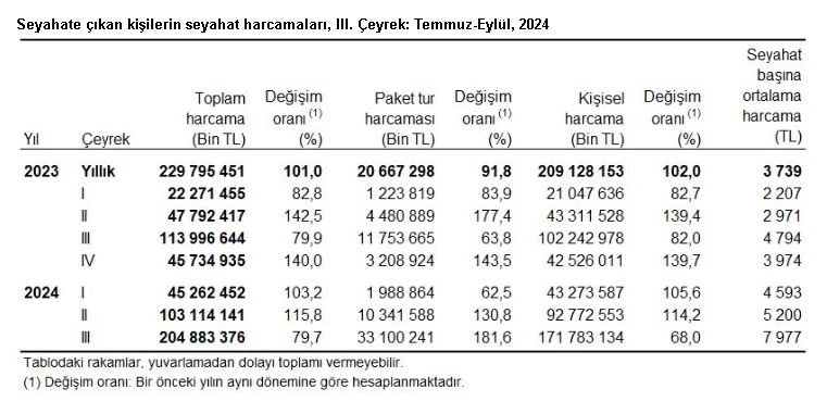 TÜİK: Yerli turistin seyahat harcaması yüzde 79,7 arttı