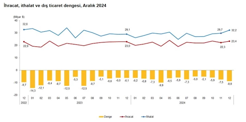 TÜİK: Aralıkta ihracat yüzde 2,1, ithalat yüzde 10,9 arttı