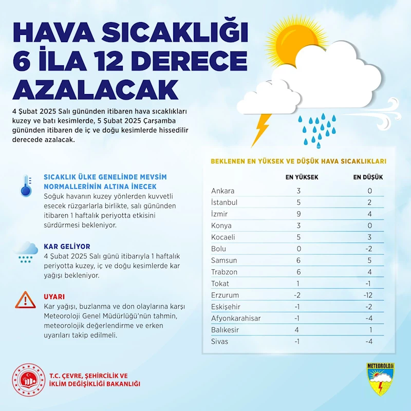 Hava sıcaklıkları yurt genelinde 12 derece azalacak