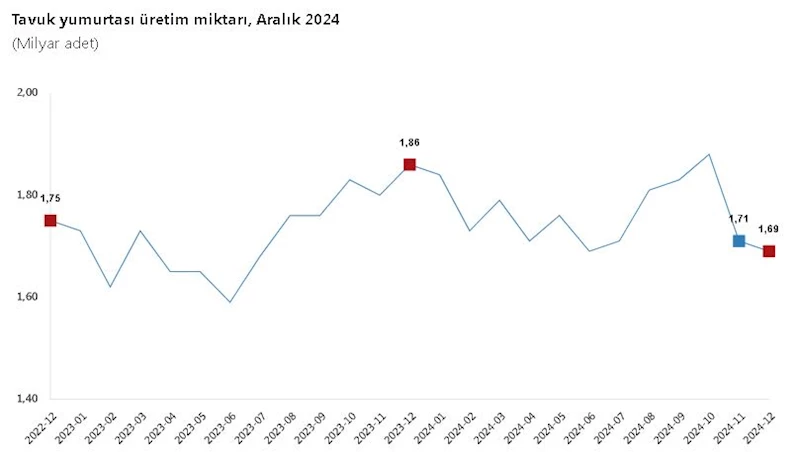 TÜİK: Yumurta üretimi azaldı, tavuk eti ve süt üretimi arttı