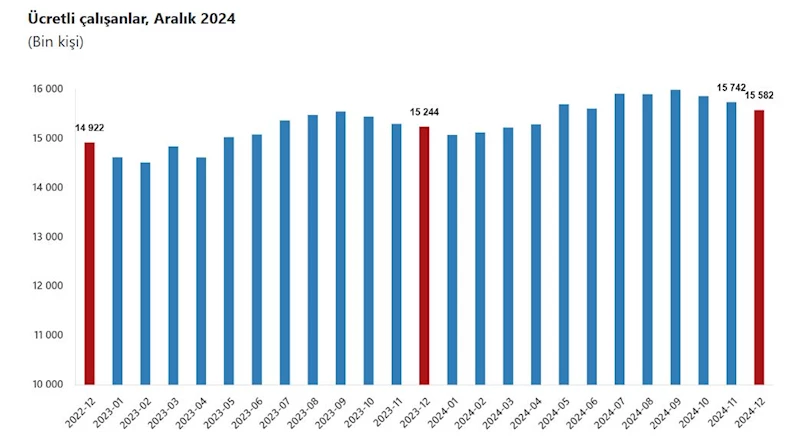 TÜİK: Ücretli çalışan sayısı yıllık yüzde 2,2 arttı