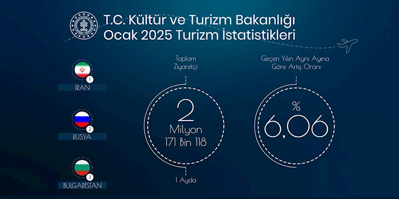 Bakanlık: Ocak ayında yabancı ziyaretçi sayısı 2,1 milyon oldu