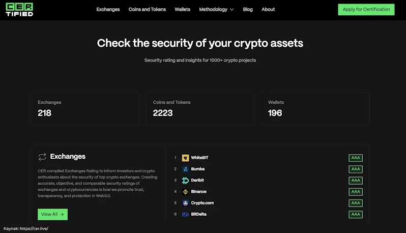 WhiteBIT: CER.live tarafından ‘dünyanın en güvenilir kripto para borsası’ seçildik