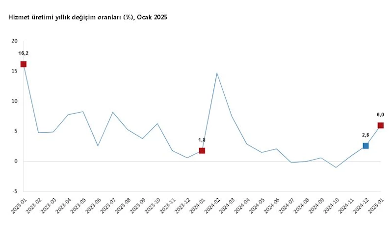 TÜİK: Hizmet üretimi ocakta arttı